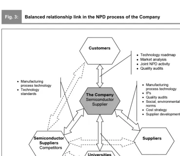 Fig. 3:Balanced relationship link in the NPD process of the Company