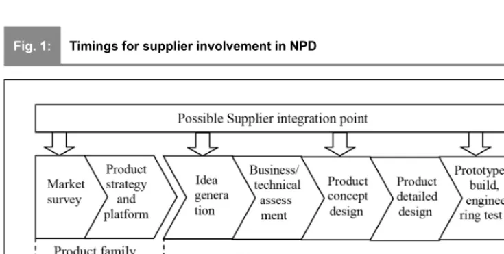Fig. 1:Timings for supplier involvement in NPD