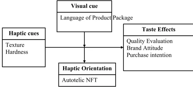 Figure 1 Research Structure Measures