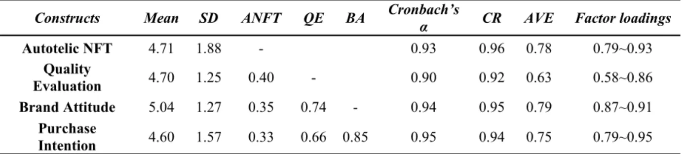 Table 1 list the descriptive statistics, reliability and validity values for Study 1. All calculations were performed using SPSS and LISREL