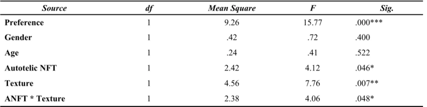 Table 3. ANOVA Result of Quality Evaluation