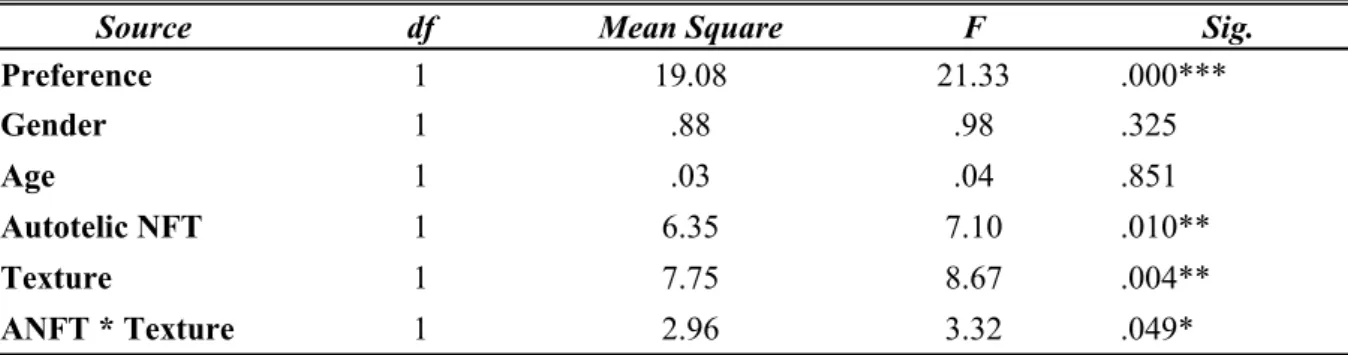 Table 5. ANOVA Result of Purchase Intention