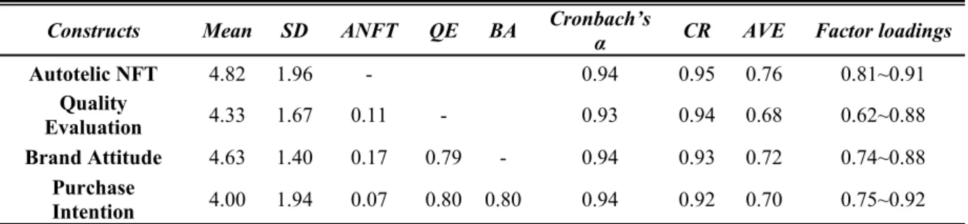 Table 6 shows that all the values exceed the threshold level. 