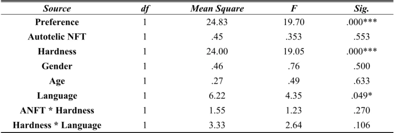 Table 10. ANOVA Result of Purchase Intention