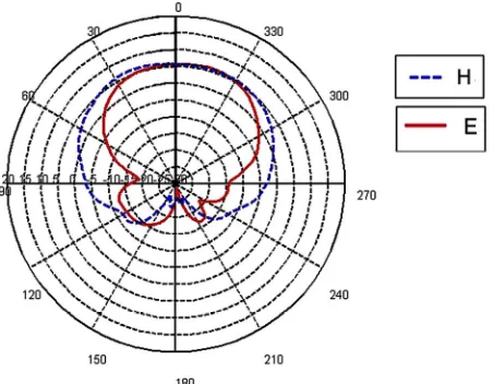 Figure 3. Measurement of the dipole with a reflector at 3 GHz. 