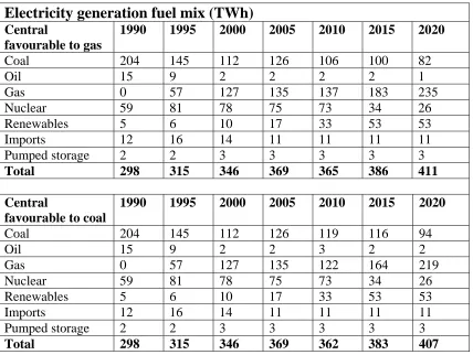 Table 3.1 presents the Department of Trade and Industry’s projections of the electricity generation fuel mix through to 2020