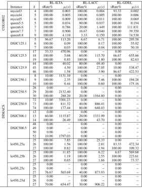 Table 2: Reinforcement learning based selection hyper-heuristics: The success rate (sRate%) of each hyper-heuristic onthe graph colouring problem instances and the average time (µt(s)) taken to achieve that success rate for a given numberof colourings, k over 30 runs.