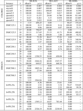 Table 4: Simple random based selection hyper-heuristics: The success rate (sRate%) of each hyper-heuristic on thegraph colouring problem instances and the average time (µt(s)) taken to achieve that success rate for a given number ofcolourings, k over 30 runs.