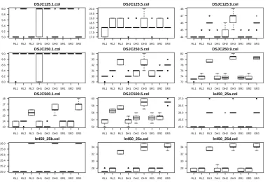 Figure 4: Box plots of the best number of colours achieved by each hyper-heuristic approach on selected DIMACSdata sets