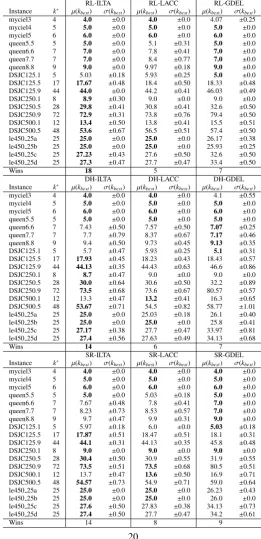 Table 5: Average best colouring and standard deviation of each hyper-heuristic approach on each problem instance acrossthe 30 runs.