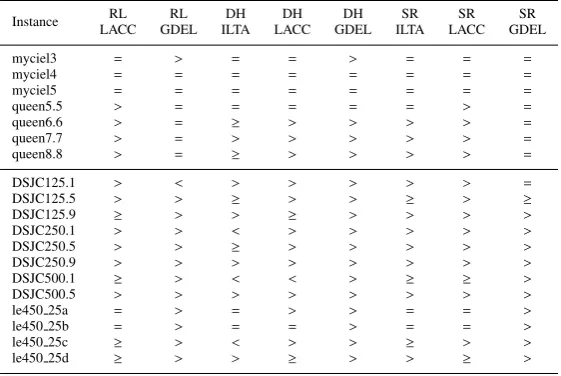 Table 6: Wilcoxon Signed Rank statistical test using RL-ILTA as a reference for the comparison: ‘>’ (‘<’) denotes thatRL-ILTA is signiﬁcantly better (worse) than the corresponding approach in that column, ‘≥’ means that RL-ILTA isslightly better, and ‘=’ means that there is no diﬀerence between the two hyper-heuristic approaches across the 30 runs.