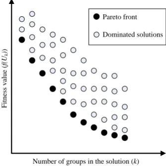Figure 1: The Dominance concept in Multi-objective optimisation.