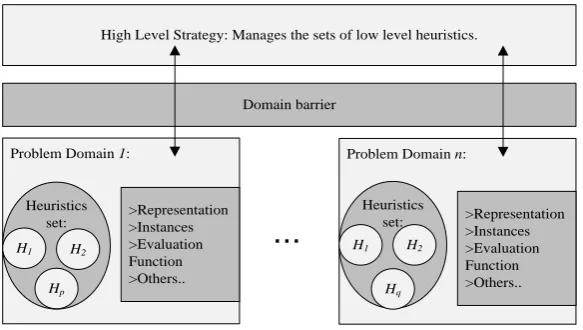Figure 2: A typical selection hyper-heuristic framework.