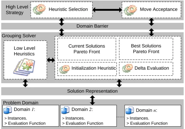 Figure 3: Framework of Hyper-heuristics for Grouping Problems.