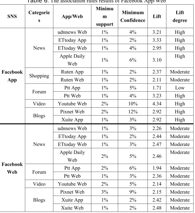 Table 6. The association rules results of Facebook App/Web  SNS Categorie s App/Web Minimum support Minimum Confidence Lift Lift degree Facebook App News