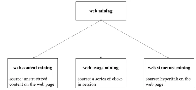Fig. 1.  Three types of mining (Cooley et al., 1997; Kosala &amp; Blockeel, 2000) Web   usage   mining   typically   involves   using   clickstream   data   to   explore   and analyze patterns automatically