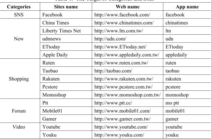 Table 1.  The Target of Categories and Sites