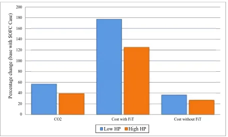Figure 7 - H:P emission and economic performance comparison