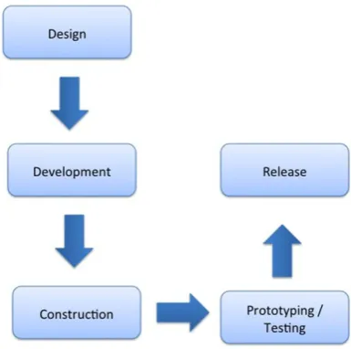 Fig. 3 Life cycle of iTV software development