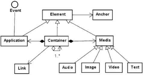 Fig. 7 StoryToCode elements hierarchy