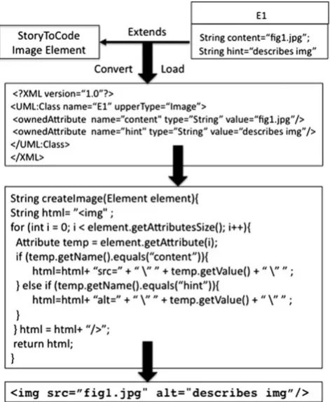 Fig. 10 Converting an Image Element to HTML image