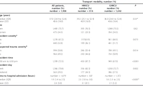 Table 1 Patient characteristics and accident circumstances of patients with severe blunt trauma according to mode oftransport.