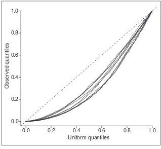 Figure 1 QQ plots of null p-values corresponding to nullgenes. A plot of the observed versus expectedquantiles of the null genes’ p-values are shownfor each of the 10 best datasets