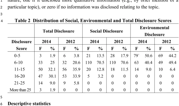 Table 2  Distribution of Social, Environmental and Total Disclosure Scores