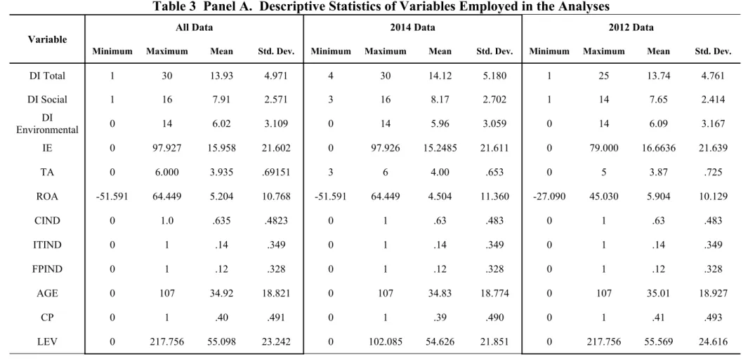 Table 3  Panel A.  Descriptive Statistics of Variables Employed in the Analyses