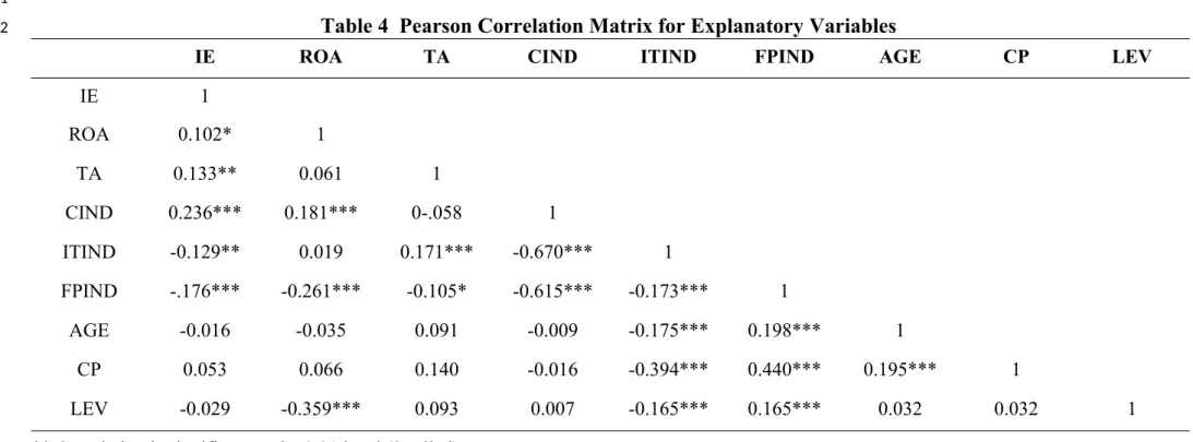 Table 4  Pearson Correlation Matrix for Explanatory Variables