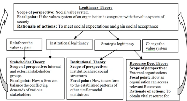 Figure 1  The Relationships between Three Theories