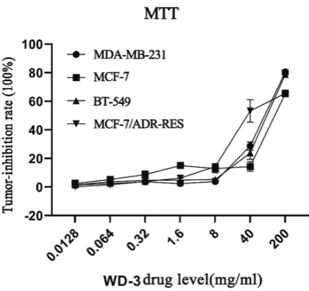 Table 3. The inhibitory effect of WD-3 on the proliferation rate 