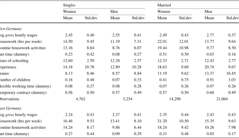 Table 7 Descriptive statistics for West Germany and East Germany by marital status and gender (GSOEP sample)