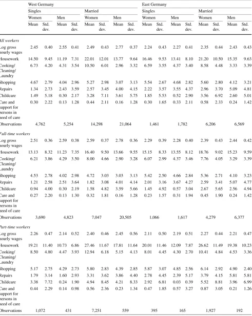 Table 1 Wages and hours spent on housework activities per week (working days) in West and East Germany by marital status, working hours,and gender (GSOEP sample)