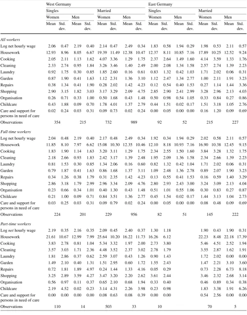 Table 2 Wages and hours spent on housework activities per week (working days) in West and East Germany by marital status, working hours,and gender (GTUS sample)