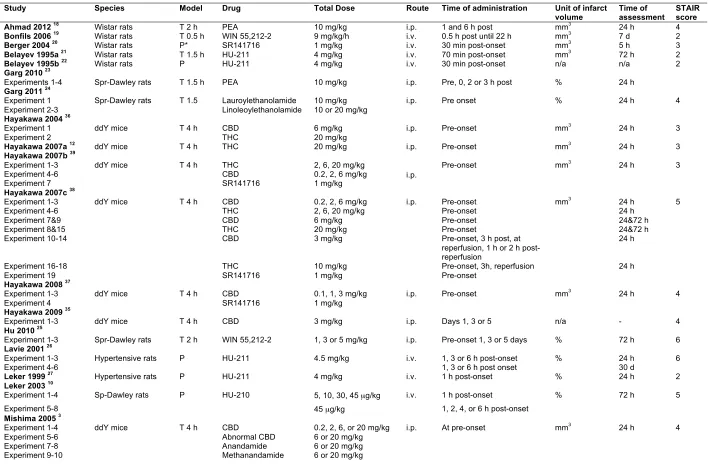 Table 1. Description of included studies 