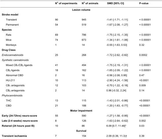 Table 2. Change in infarct volume (according to stroke model, species and drug class), motor impairment and survival following administration of any cannabinoid in experimental stroke