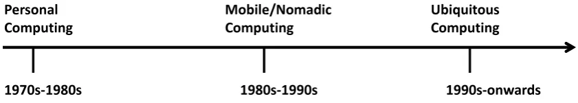 Figure 1.1: Emergence of Different Paradigms of Computing.