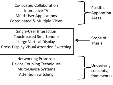 Figure 1.3: Scope of Thesis.