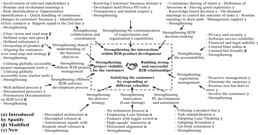 Fig. 1.Emergence of the inﬂuential factors on Spotify Tailoring (codes, concepts and categories – using the GT)