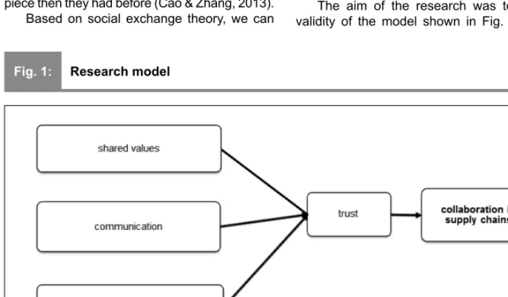 Fig. 1:Research model