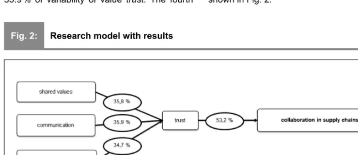 Fig. 2:Research model with results
