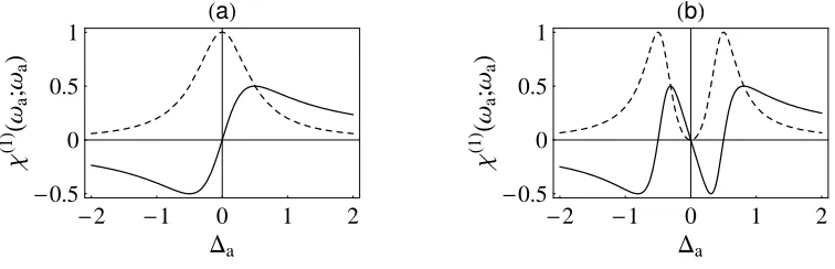 Figure 2.3: The form of the linear electric susceptibilities for (a) two-level atom and
