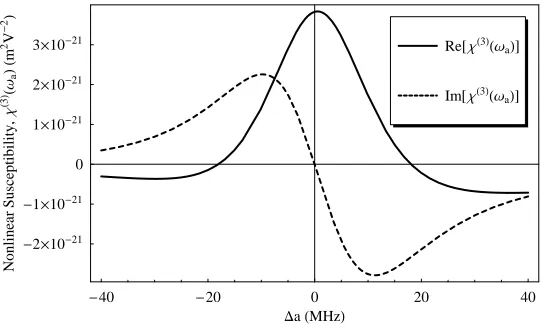 Figure 3.1: The cross-phase modulation χ(3) nonlinear electric susceptibility gener-
