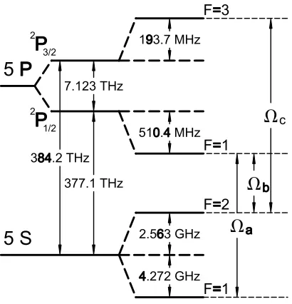 Figure 3.3: The energy level structure of rubidium 87 showing the hyperﬁne sublevels