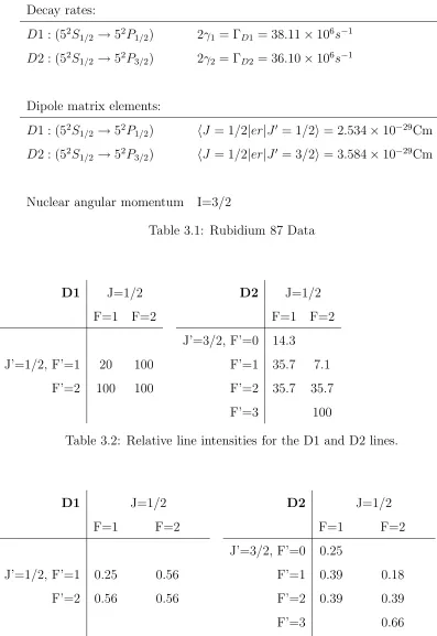 Table 3.3: Fraction of the dipole matrix elements for the D1 and D2 lines.
