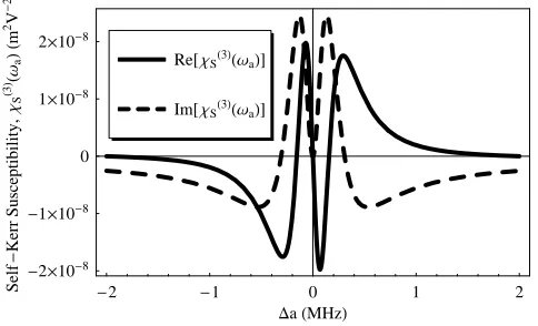 Figure 3.4: The real and imaginary components of the linear electric susceptibility