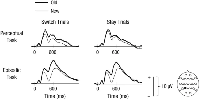 Fig. 3. Grand-average event-related potentials (ERPs) from a left posterior superior electrode site (P3; indicated by the head diagram at the bottom right) for the perceptual and episodic tasks