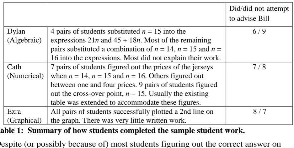 table was extended to accommodate these figures. All pairs of students successfully plotted a 2nd line on the graph