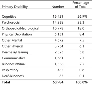 Table 6 shows the primary disability of all unique participants   from October 2011 through March 2015